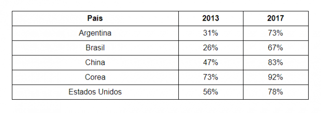 Perfil dos consumidores brasileiros de e-commerce está mudando, revela estudo